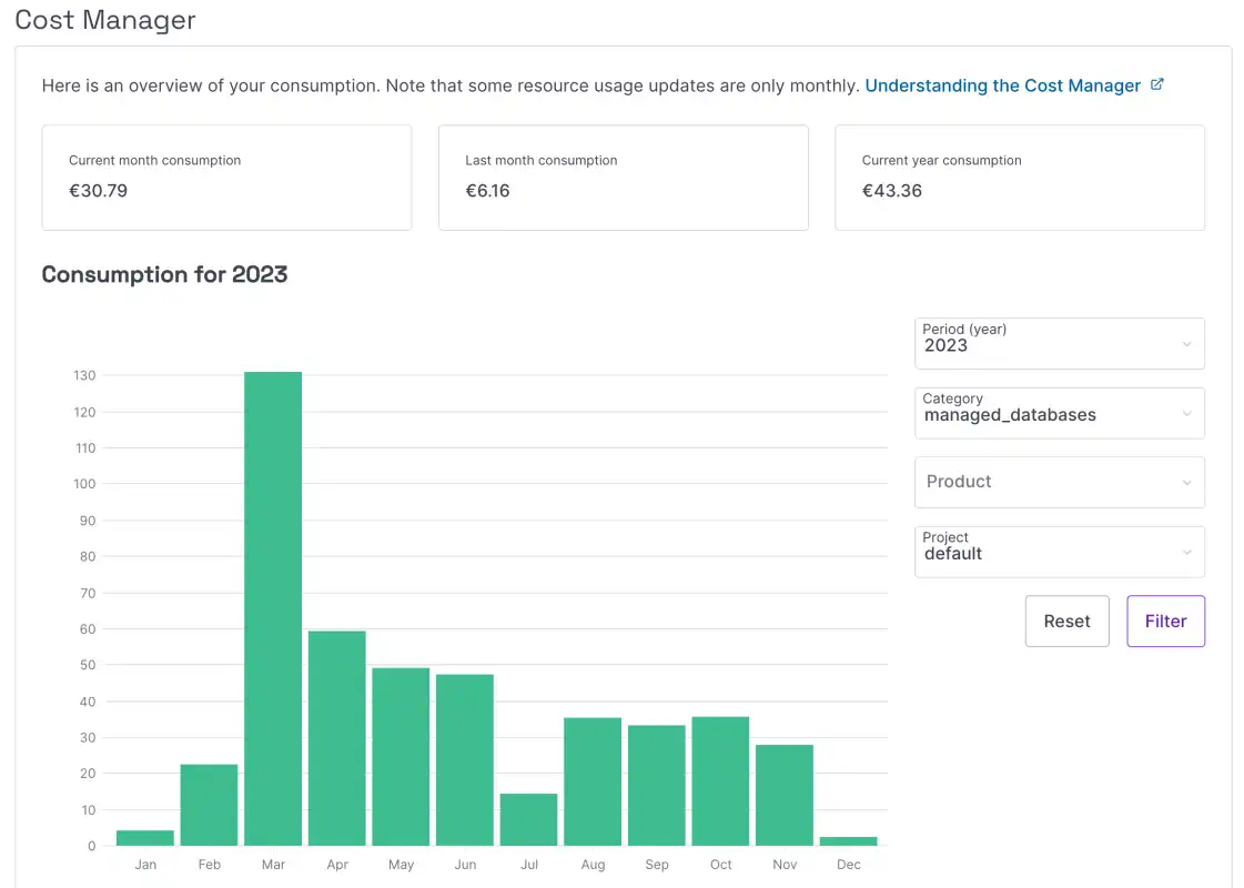 picture of a chart showing the 2023 consumption of products in the 'managed databases' category in the Scaleway console.