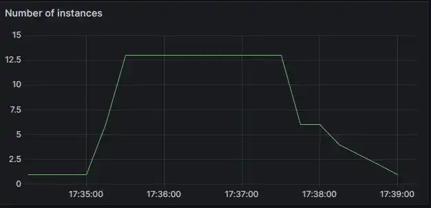 Scaleway Cockpit Serverless Container dashboard