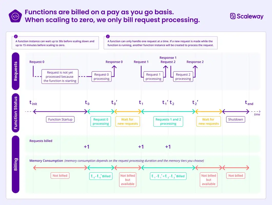 Functions Billing