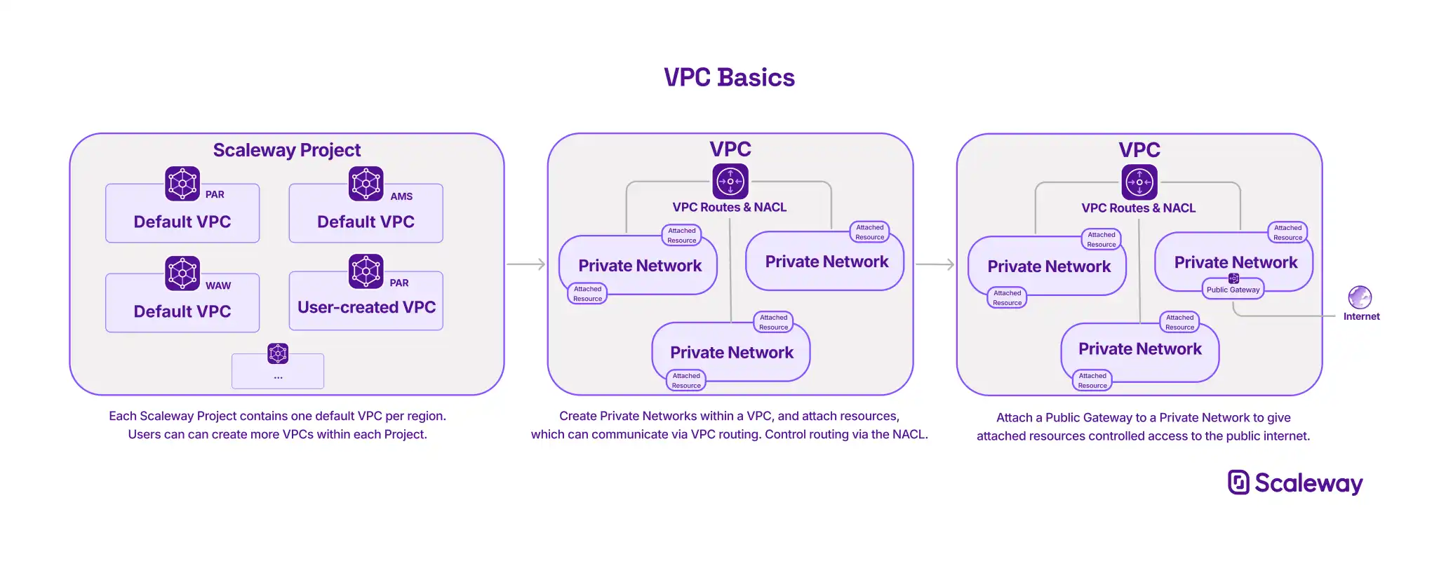 Three diagrams show 1. Many VPCs existing within a Scaleway Project, 2. Many Private Networks existing within a VPC and 3. A Public Gateway attached to a Private Network giving Internet access.