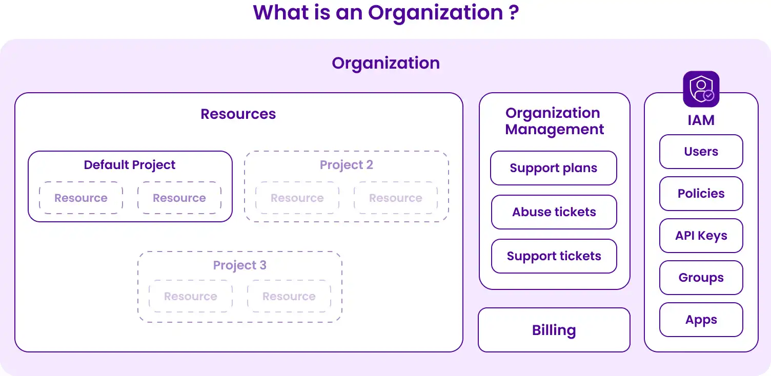 IAM Overview | Scaleway Documentation